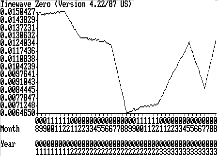 Toto je rok 2002. Vimnte si strmho poklesu kivky od cca 18.6.2002 do cca 20.8. a potom velmi pozvolnho nrstu do konce roku 2002.
