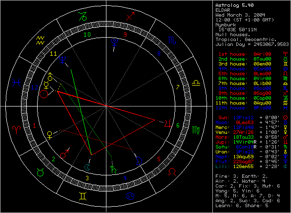 Astrologick diagram