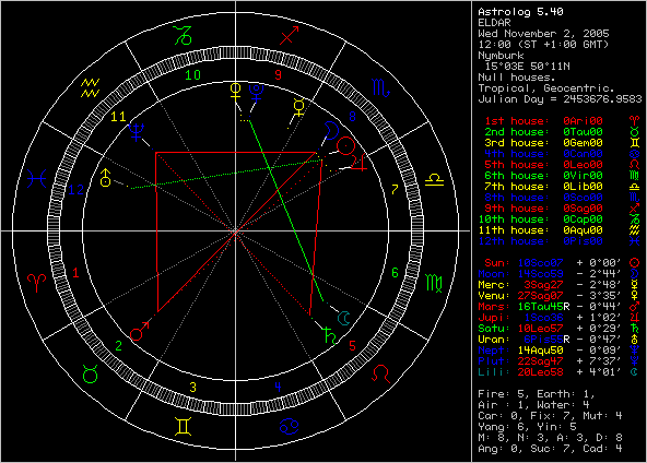 Astrologick diagram