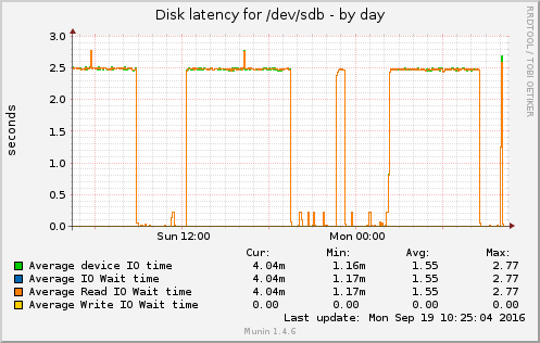 Munin diskstats_latency example