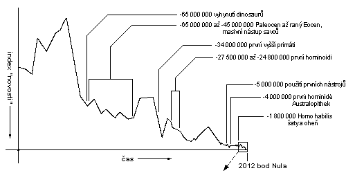 Zvětšený výřez grafu TWZ z předešlého obrázku, vyhynutí dinosaurů a nástup savců