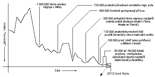 Opět zvětšený výřez z grafu TWZ z předchozího obrázku, vývoj prvních hominidů až po Homo sapiens