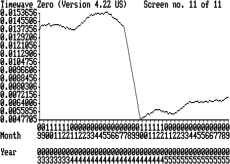 Toto je současnost, rok 2004. Pokles křivky začíná v červenci 2004, vyvrcholí 23. 9. a potom následuje velmi pozvolný nárůst.