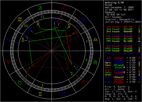 Astrologický diagram