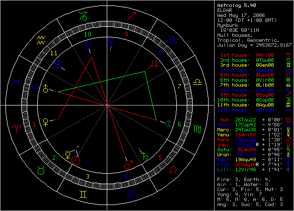 Astrologický diagram