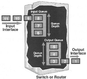 Obr: FIFO queuing