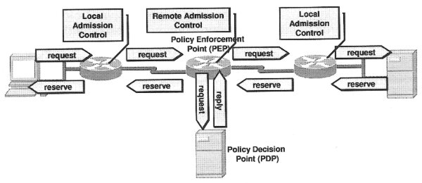 Obr: Stavebn bloky IntServ